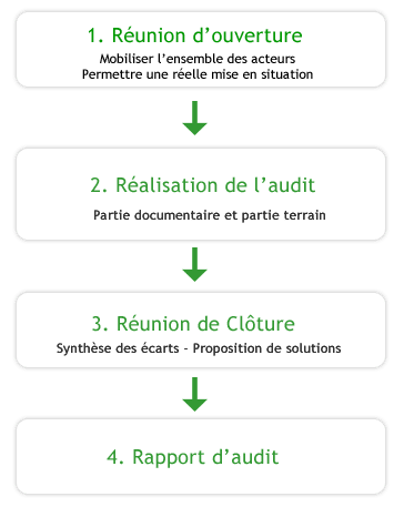 Droulement audit blanc ISO 14001