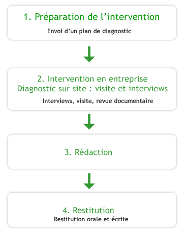 Droulement du diagnostic ISO 14001