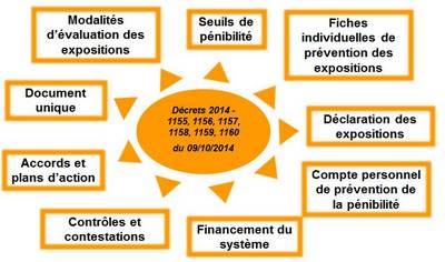 diagnostic pnibilit au travail decrets