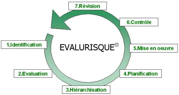 valuation des risques professionnels et matrise