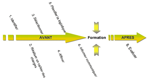 Formation, avant, après