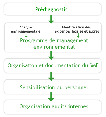 Conseil et accompagnement ISO 14001 droulement accompagnement